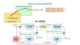 102
𝒄(𝒙, 𝒚, 𝒕)
DCT-based
Decoder
Image
Buffer
𝒇(𝒙, 𝒚, 𝒕)
^
𝒇(𝒙 + 𝑫𝒙, 𝒚 + 𝑫𝒚, 𝒕 − 𝟏)
^ +
+
Motion
Estimation
(𝑫𝒙, 𝑫𝒚, 𝒕) (𝑫𝒙, 𝑫𝒚, 𝒕)
Motion Compensated DPCM
Previously-coded Frame at t-1
Extra Coding Parameter,
Motion vector: (Dx, Dy)
Current Frame at t
𝒇(𝒙, 𝒚, 𝒕)
Lossless
Encoder
DCT-based
Coder
𝒅(𝒙, 𝒚, 𝒕)
Image
Buffer
𝒇(𝒙, 𝒚, 𝒕)
^
𝒇(𝒙 + 𝑫𝒙, 𝒚 + 𝑫𝒚, 𝒕 − 𝟏)
^
+ _
+
+
MC-DPCM
f(x, y, t)
f(x+Dx, y+Dy, t1)^
DPCM
 