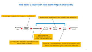 • .
Intra-frame Compression (Like as still image Compression)
Data
Buffer
Entropy
Coding
Quantisation
Discrete
Cosine
Transform
Base band
input
Compressed
output
Zig-zag
Scanning
Rearranges the pixels into frequency coefficients
Replaces the original data with shorter codes or symbols
Rearranges the
coefficients from raster
scan to low frequency first
Stores the compressed data & checks compression ratio.
Returns a quantisation signal if ratio is not achieved.
Quantises the data if the compression ratio
has not been achieved
11
 