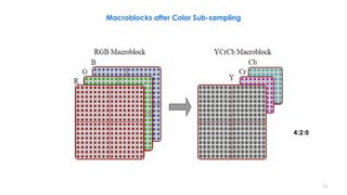 Macroblocks after Color Sub-sampling
13
4:2:0
 