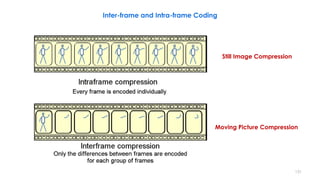 131
Inter-frame and Intra-frame Coding
Still Image Compression
Moving Picture Compression
 