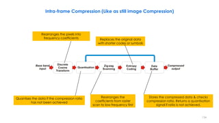 • .
Intra-frame Compression (Like as still image Compression)
Data
Buffer
Entropy
Coding
Quantisation
Discrete
Cosine
Transform
Base band
input
Compressed
output
Zig-zag
Scanning
Rearranges the pixels into
frequency coefficients Replaces the original data
with shorter codes or symbols
Rearranges the
coefficients from raster
scan to low frequency first
Stores the compressed data & checks
compression ratio. Returns a quantisation
signal if ratio is not achieved.
Quantises the data if the compression ratio
has not been achieved
134
 