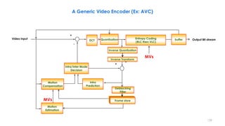 DCT
Motion
Estimation
Motion
Compensation
Frame store
Entropy Coding
(RLC then VLC)
Intra
Prediction
Intra/Inter Mode
Decision
Inverse Quantization
+
-
+
+
Video Input Output Bit streamQuantization
Inverse Transform
MVs
buffer
MVs
Deblocking
Filter
139
A Generic Video Encoder (Ex: AVC)
 