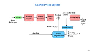 149
A Generic Video Decoder
 
