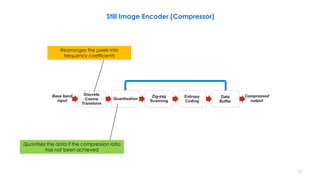 • .
Data
Buffer
Entropy
Coding
Quantisation
Discrete
Cosine
Transform
Base band
input
Compressed
output
Zig-zag
Scanning
Rearranges the pixels into
frequency coefficients
Quantises the data if the compression ratio
has not been achieved
15
Still Image Encoder (Compressor)
 