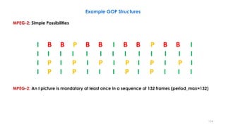 Example GOP Structures
MPEG-2: Simple Possibilities
MPEG-2: An I picture is mandatory at least once in a sequence of 132 frames (period_max=132)
154
I B B P B B I B B P B B I
I I I I I I I I I I I I I
I P I P I P I P I P I P I
I P I P I I I P I P I I I
 