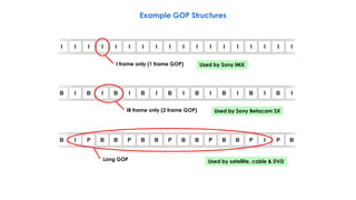 Example GOP Structures
• .I I I I I I I I I I I I I I I I I I
B I B I B I B I B I B I B I B I B I
B I P B B P B B P B B P B B P I P B
I frame only (1 frame GOP) Used by Sony IMX
IB frame only (2 frame GOP) Used by Sony Betacam SX
Long GOP Used by satellite, cable & DVD
 