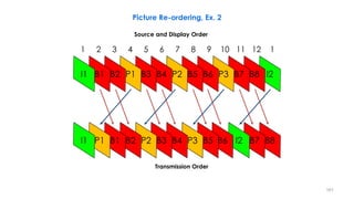 1 2 3 4 5 6 7 8 9 10 11 12 1
Source and Display Order
Transmission Order
161
Picture Re-ordering, Ex. 2
 