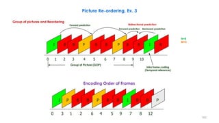 Group of pictures and Reordering
162
0 3 1 2 6 4 5 9 7 8 12
I P B B P B B I B B P
Encoding Order of Frames
Intra frame coding
(Temporal reference)
0 1 2 3 4 5 6 7 8 9 10
I B B P B B P B B I B
Group of Picture (GOP)
Forward prediction Bidirectional prediction
N=8
M=3
Forward prediction Backward prediction
Picture Re-ordering, Ex. 3
 