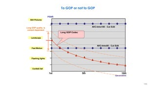 169
To GOP or not to GOP
1st 5th
Long GOP Codec
PSNR
10th
Generation
AVC-Intra100 : Cut Edit
AVC-Intra50 : Cut Edit
Still Pictures
Fast Motion
Confetti fall
Flashing lights
Landscape
Long GOP quality is
content dependent
 