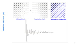 • .
1 1 1 1 1 1 1 1
1 1 1 1 1 1 1 1
1 1 1 1 1 1 1 1
1 1 1 1 1 1 1 1
1 1 1 1 1 1 1 1
1 1 1 1 1 1 1 1
1 1 1 1 1 1 1 1
1 1 1 1 1 1 1 1
238 -43 -12 -14 -6 0 -4 -8
39 12 -9 13 4 -2 -3 -4
-16 12 10 8 -3 7 5 0
-3 -7 1 -3 5 1 -1 0
-7 -12 8 -8 -1 -3 0 2
4 5 -7 1 5 -4 -1 0
-5 -4 2 -3 2 0 1 0
-1 7 -3 -2 1 0 0 0
17
÷ =
DifferentStep-sizes(Q)
Quantisation Matrix Quantised DCT CoefficientsDCT Coefficients
238 -43 -12 -14 -6 0 -4 -8
39 12 -9 13 4 -2 -3 -4
-16 12 10 8 -3 7 5 0
-3 -7 1 -3 5 1 -1 0
-7 -12 8 -8 -1 -3 0 2
4 5 -7 1 5 -4 -1 0
-5 -4 2 -3 2 0 1 0
-1 7 -3 -2 1 0 0 0
 