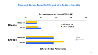 170
Code and Decode Speed for Inter and Intra Codecs, Examples
Software Coded Performance
 