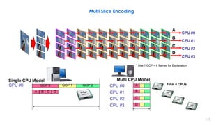 Multi Slice Encoding
172
Single CPU Model
CPU #0
Multi CPU Model
CPU #0
CPU #1
CPU #2
CPU #3
Total 4 CPUsA
B
C
D
CPU #0
CPU #1
CPU #2
CPU #3
GOP 0 GOP 1 GOP 2
A B C D
A
B
C
D
* Use 1 GOP = 6 frames for Explanation
 