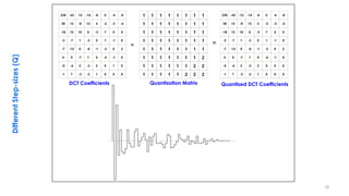 • .
Quantisation
238 -43 -12 -14 -6 0 -4 -8
39 12 -9 13 4 -2 -3 -4
-16 12 10 8 -3 7 5 0
-3 -7 1 -3 5 1 -1 0
-7 -12 8 -8 -1 -3 0 2
4 5 -7 1 5 -4 -1 0
-5 -4 2 -3 2 0 0 0
-1 7 -3 -2 1 0 0 0
1 1 1 1 1 1 1 1
1 1 1 1 1 1 1 1
1 1 1 1 1 1 1 1
1 1 1 1 1 1 1 1
1 1 1 1 1 1 1 1
1 1 1 1 1 1 1 2
1 1 1 1 1 1 2 2
1 1 1 1 1 2 2 2
238 -43 -12 -14 -6 0 -4 -8
39 12 -9 13 4 -2 -3 -4
-16 12 10 8 -3 7 5 0
-3 -7 1 -3 5 1 -1 0
-7 -12 8 -8 -1 -3 0 2
4 5 -7 1 5 -4 -1 0
-5 -4 2 -3 2 0 1 0
-1 7 -3 -2 1 0 0 0
18
÷ =
DifferentStep-sizes(Q)
Quantisation Matrix Quantised DCT CoefficientsDCT Coefficients
 