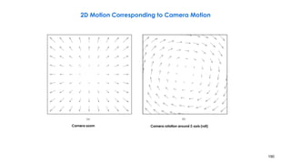 190
2D Motion Corresponding to Camera Motion
(b)(a)
Camera zoom Camera rotation around Z-axis (roll)
 
