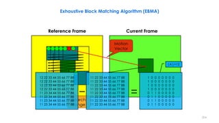 204
Reference Frame Current Frame
Search
Range
Motion
Vector
11 22 33 44 55 66 77 88
11 22 33 44 55 66 77 88
11 22 33 44 55 66 77 88
11 22 33 44 55 66 77 88
11 22 33 44 55 66 77 88
11 22 33 44 55 66 77 88
11 22 33 44 55 66 77 88
11 22 33 44 55 66 77 88
12 22 33 44 55 66 77 88
12 22 33 44 55 66 77 88
12 22 33 44 55 66 77 88
12 22 33 44 55 66 77 88
11 23 34 44 55 66 77 88
11 23 34 44 55 66 77 88
11 23 34 44 55 66 77 88
11 23 34 44 55 66 77 88
1 0 0 0 0 0 0 0
1 0 0 0 0 0 0 0
1 0 0 0 0 0 0 0
1 0 0 0 0 0 0 0
0 1 1 0 0 0 0 0
0 1 1 0 0 0 0 0
0 1 1 0 0 0 0 0
0 1 1 0 0 0 0 0
|A|=12
Exhaustive Block Matching Algorithm (EBMA)
 