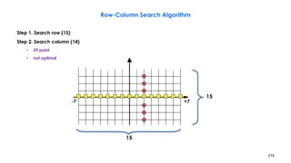 214
Row-Column Search Algorithm
Step 1. Search row (15)
Step 2. Search column (14)
• 29 point
• not optimal
15
15
-7 +7
 