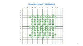 217
Three Step Search (TSS) Method
-7 -6 -5 -4 -3 -2 -1 0 1 2 3 4 5 6 7
-7
-6
-5
-4
-3
-2
-1
0
1
2
3
4
5
6
7
2525
25
25
25
25 25
25
25 25
25
25
25
25
25
25 25
25
25 25
25
25
25
2525
25
25
2525
25
25 25
25
25
25
25
25
25
25
25
25
25
25
25 252525
25
25
25
25
25
2525
2525
25
25
25
25
25
25
2525
25 25
25
25
2525
25
25
25
25
25
25 25
25
25
25
2525
25
25
25
25
25
25
25
2525
25 25 25 25
2525
 