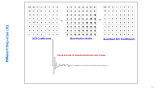 • .
Quantisation
1 2 2 4 4 4 8 8
2 2 4 4 4 8 8 8
2 4 4 4 8 8 8 16
4 4 4 8 8 8 16 16
4 4 8 8 8 16 16 16
4 8 8 8 16 16 16 32
8 8 4 16 16 16 32 32
8 8 16 16 16 32 32 32
238 -21 -6 -3 -1 0 0 -1
19 6 -2 3 1 0 0 0
-8 3 2 2 0 0 0 0
0 -1 0 0 0 0 0 0
-1 -3 1 -1 0 0 0 0
1 0 0 0 0 0 0 0
0 0 0 0 0 0 0 0
0 0 0 0 0 0 0 0
238 -43 -12 -14 -6 0 -4 -8
39 12 -9 13 4 -2 -3 -4
-16 12 10 8 -3 7 5 0
-3 -7 1 -3 5 1 -1 0
-7 -12 8 -8 -1 -3 0 2
4 5 -7 1 5 -4 -1 0
-5 -4 2 -3 2 0 1 0
-1 7 -3 -2 1 0 0 0
22
Quantisation Matrix Quantised DCT CoefficientsDCT Coefficients
÷ =
DifferentStep-sizes(Q)
Zig-zag Scanning for Separating Redundancy and Entropy
 