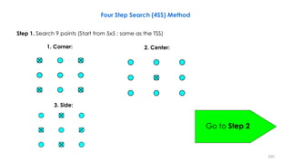 Four Step Search (4SS) Method
1. Corner: 2. Center:
3. Side:
Step 1. Search 9 points (Start from 5x5 : same as the TSS)
Go to Step 2
220
 