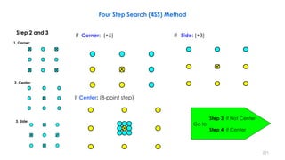 Four Step Search (4SS) Method
1. Corner:
2. Center:
3. Side:
Step 2 and 3
If Corner: (+5) If Side: (+3)
If Center: (8-point step)
Step 3 if Not Center
Go to
Step 4 if Center
221
 