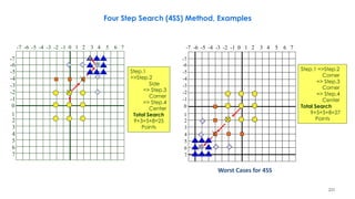 223
Four Step Search (4SS) Method, Examples
-7 -6 -5 -4 -3 -2 -1 0 1 2 3 4 5 6 7
-7
-6
-5
-4
-3
-2
-1
0
1
2
3
4
5
6
7
Step.1
=>Step.2
Side
=> Step.3
Corner
=> Step.4
Center
Total Search
9+3+5+8=25
Points
-7 -6 -5 -4 -3 -2 -1 0 1 2 3 4 5 6 7
-7
-6
-5
-4
-3
-2
-1
0
1
2
3
4
5
6
7
Step.1 =>Step.2
Corner
=> Step.3
Corner
=> Step.4
Center
Total Search
9+5+5+8=27
Points
Worst Cases for 4SS
 