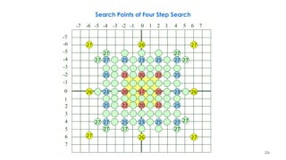 224
Search Points of Four Step Search
-7 -6 -5 -4 -3 -2 -1 0 1 2 3 4 5 6 7
-7
-6
-5
-4
-3
-2
-1
0
1
2
3
4
5
6
7
17
27 27
27
27 27
27
27
27
27
25
27 27
27
25 25
25
2525
17
25 25
23
2323
2222
22 22
20
20
20
20
26
26
26
27
27 27
27
26
 
