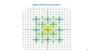227
Search Points of Cross Search
-7 -6 -5 -4 -3 -2 -1 0 1 2 3 4 5 6 7
-7
-6
-5
-4
-3
-2
-1
0
1
2
3
4
5
6
7
1313
13
13
13
19 19
19
19 19
19
19
19
19
19
19 19
19
19
19
19
19
19
19
19
19
19
19
19
1919
19
19
19
19
19 191919
19
19
16
1919
19
19
19
19
19 19
16
16
1616
16
16
16
16
16
16 16
19
19
19
19
16
16
1616
16
16 16
1616
 