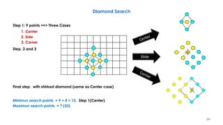 229
Step 1: 9 points ==> Three Cases
1. Center
2. Side
3. Corner
Step. 2 and 3
Final step: with shirked diamond (same as Center case)
Minimun search points = 9 + 4 = 13, Step 1(Center)
Maximun search points = ? (33)
Diamond Search
Slide
 