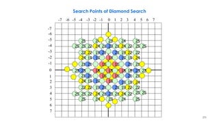 231
Search Points of Diamond Search
-7 -6 -5 -4 -3 -2 -1 0 1 2 3 4 5 6 7
-7
-6
-5
-4
-3
-2
-1
0
1
2
3
4
5
6
7
13
25 25
25
25 25
25
25
25
25
24
25 25
25
24 24
23
22
22
2222
22
22
2222
22
22 22
22
24
24
24
24
24
24
24
24
24
23
23 232323
23
23
19
21
21
2121
2121
21
21
21
21
21
21
2121
21 21
19
19
1919
19
19
19
19
19
19 19
1818
18
18
18
1616
16 16
 