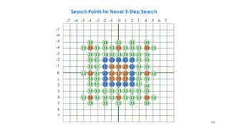 234
Search Points for Novel 3-Step Search
-7 -6 -5 -4 -3 -2 -1 0 1 2 3 4 5 6 7
-7
-6
-5
-4
-3
-2
-1
0
1
2
3
4
5
6
7
2020
20
20
17
33 33
33
33 33
33
33
33
33
33
33 33
33
33 33
33
33
33
3333
33
33
3333
33
33 33
33
33
33
33
33
33
33
33
33
33
33
33 333333
33
33
22
33
33
3333
3333
33
33
33
33
33
33
3333
33 33
33
33
2233
33
22
33
33
33
22 33
33
33
33
3320
20
20
20
16
16
22
22
2222
22 22 22 22
2222
 