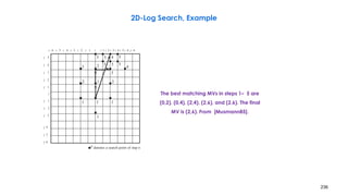 236
2D-Log Search, Example
3 5 4 5
3 2 5 5 5
4
3
2 1 2
1 1 1
1
n denotes a search point of step n
i 6 i 5 i 4 i 3 i 2 i 1 i i 1 i 2 i 3 i 4 i 5 i 6 j 6
j 5
j 4
j 3
j 2
j 1
j
j 1
j 2
j 3
j 4
j 5
j 6
The best matching MVs in steps 1– 5 are
(0,2), (0,4), (2,4), (2,6), and (2,6). The final
MV is (2,6). From [Musmann85].
 
