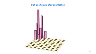 24
DCT Coefficients after Quantization
 