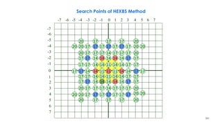 241
Search Points of HEXBS Method
-7 -6 -5 -4 -3 -2 -1 0 1 2 3 4 5 6 7
-7
-6
-5
-4
-3
-2
-1
0
1
2
3
4
5
6
7
1111
11
11
11
20 20
20
20 20
20
20
20
20
17
20 20
20
17 17
17
17
17
2017
17
20
1720
17
17 20
17
17
17
17
17
17
17
17
17
17
17
17 171717
17
17
14
17
17
1717
1717
17
17
17
17
17
17
1717
17 17
17
17
1417
17
14
17
17
17
14 17
14
14
14
1414
14
14
14
14
14
14
14
1414
14 14 14 14
1414
 