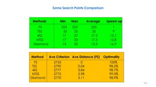 Some Search Points Comparison
Methods Min Max Average Speed-up
FS 225 225 225 1
TSS 25 25 25 9
4SS 17 27 17.2 13.1
NTSS 17 33 17.5 12.8
Diamond 13 33 13.3 16.9
Method Ave Criterion Ave Distance (FS) Optimality
FS 2753 0 100%
TSS 2790 0.04 98.5%
4SS 2777 3.84 98.7%
NTSS 2775 2.98 99.0%
Diamond 2770 3.11 98.9%
244
 
