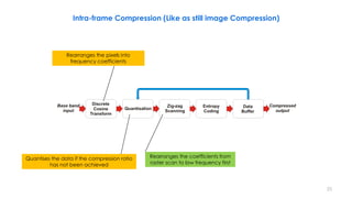 • .
Data
Buffer
Entropy
Coding
Quantisation
Discrete
Cosine
Transform
Base band
input
Compressed
output
Zig-zag
Scanning
Rearranges the pixels into
frequency coefficients
Rearranges the coefficients from
raster scan to low frequency first
Quantises the data if the compression ratio
has not been achieved
25
Intra-frame Compression (Like as still image Compression)
 
