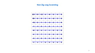 • . 231 31 -12 4 -6 0 4 0
29 8 9 3 4 -2 3 2
-16 2 1 5 -3 2 1 0
-1 -4 0 1 0 1 1 0
-6 -2 4 -1 -1 0 0 0
4 5 7 1 0 0 0 0
-5 -3 0 0 0 0 0 0
-1 3 1 0 0 0 0 0
Non Zig-zag Scanning
27
 