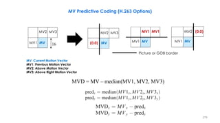 MV Predictive Coding (H.263 Options)
16
MVD = MV – median(MV1, MV2, MV3)
278
MV: Current Motion Vector
MV1: Previous Motion Vector
MV2: Above Motion Vector
MV3: Above Right Motion Vector
MV2 MV3
MV1 MV
Picture or GOB border
MV2 MV3
(0,0) MV
MV1 MV1
MV1 MV
MV2 (0,0)
MV1 MV
 