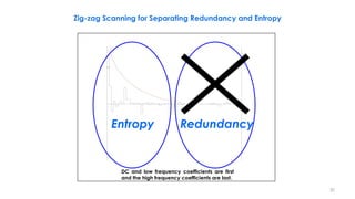 • .
Zig-zag Scanning for Separating Redundancy and Entropy
30
RedundancyEntropy
DC and low frequency coefficients are first
and the high frequency coefficients are last.
 