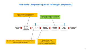 • .
Data
Buffer
Entropy
Coding
Quantisation
Discrete
Cosine
Transform
Base band
input
Compressed
output
Zig-zag
Scanning
Rearranges the pixels into
frequency coefficients Replaces the original data
with shorter codes or symbols
Rearranges the
coefficients from raster
scan to low frequency first
Quantises the data if the compression ratio
has not been achieved
31
Intra-frame Compression (Like as still image Compression)
 