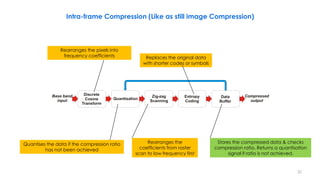 • .
Data
Buffer
Entropy
Coding
Quantisation
Discrete
Cosine
Transform
Base band
input
Compressed
output
Zig-zag
Scanning
Rearranges the pixels into
frequency coefficients Replaces the original data
with shorter codes or symbols
Rearranges the
coefficients from raster
scan to low frequency first
Stores the compressed data & checks
compression ratio. Returns a quantisation
signal if ratio is not achieved.
Quantises the data if the compression ratio
has not been achieved
32
Intra-frame Compression (Like as still image Compression)
 
