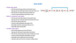 – Simple video signal
• DCT has most of its big numbers in the top left corner.
• Zig-zag scan has all the big numbers at the start of the scan.
• RLC and VLC can reduce the amount of data a lot.
• Amount of data entering the data buffer is small.
– Medium complexity video signal
• DCT has some of its big numbers in the top left corner.
• Zig-zag scan has a few big numbers at the start of the scan.
• RLC and VLC reduce data a bit.
• Amount of data entering the data buffer is OK.
• Data buffer sends the compressed data out as is.
• Data buffer adds packing data.
– Complex video signal
• DCT has big numbers all over the DCT block.
• Zig-zag scan still results in big numbers everywhere.
• RLC and VLC cannot reduce the amount of data very much.
• Amount of data entering the data buffer is too high.
• Data buffer sends a signal back to the quantiser.
• Quantiser reduces the amount of data by cutting entropy.
Data Buffer
34
Data
Buffer
Entropy
Coding
Quantisation
Discrete
Cosine
Transform
Base band
input
Compressed
output
Zig-zag
Scanning
 