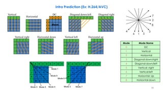 Vertical
Horizontal + + + +
+
+
+
+
Mean
DC Diagonal down-left
Horizontal up
Diagonal right
Vertical right Vertical leftHorizontal down
Intra Prediction (Ex: H.264/AVC)
1
2
34
56
7
8
Mode Mode Name
0 DC
1 Vertical
2 Horizontal
3 Diagonal down/right
4 Diagonal down/left
5 Vertical –right
6 Vertical-left
7 Horizontal- Up
8 Horizontal-down
48
A B C D
E F G H
I J K L
M N O P
A B C D
I
J
K
L
M E F G H
Mode 1
Mode 6
Mode 0 Mode 5 Mode 4
A B C D
E F G H
I J K L
M N O P
A B C D
I
J
K
L
M E F G H
Mode 8
Mode 3 Mode 7
 