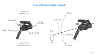 61
Typical Camera Motions, Recall
Track right
Dolly
backward
Boom up
(Pedestal up)
Pan right
Tilt up
Track left
Dolly forward
Boom down
(Pedestal down)
Pan left
Tilt down
Roll
 