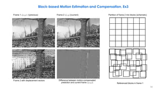 82
Frame 1 s[x,y,t-1](previous) Frame 2 s[x,y,t](current) Partition of frame 2 into blocks (schematic)
Frame 2 with displacement vectors Difference between motion-compensated
prediction and current frame u[x,y,t] Referenced blocks in frame 1
Block-based Motion Estimation and Compensation, Ex3
 