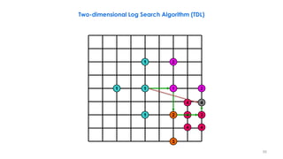88
1 1
1
1
1 2
2
2
3
3
4
44
4 4
1
2 3
4
Two-dimensional Log Search Algorithm (TDL)
 