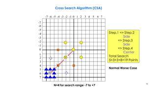 90
Cross Search Algorithm (CSA)
-7 -6 -5 -4 -3 -2 -1 0 1 2 3 4 5 6 7
-7
-6
-5
-4
-3
-2
-1
0
1
2
3
4
5
6
7
Step.1 => Step.2
Side
=> Step.3
Side
=> Step.4
Center
Total Search
5+3+3+8=19 Points
Normal Worse Case
N=4 for search range -7 to +7
 