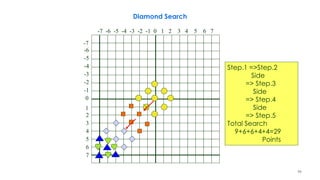 91
Diamond Search
-7 -6 -5 -4 -3 -2 -1 0 1 2 3 4 5 6 7
-7
-6
-5
-4
-3
-2
-1
0
1
2
3
4
5
6
7
Step.1 =>Step.2
Side
=> Step.3
Side
=> Step.4
Side
=> Step.5
Total Search
9+6+6+4+4=29
Points
 