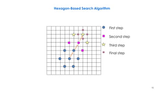 92
Hexagon-Based Search Algorithm
First step
Second step
Final step
Third step
 