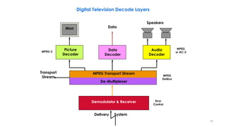 10
Digital Television Decode Layers
Audio
Decoder
Data
Decoder
Picture
Decoder
MPEG
or AC-3MPEG-2
Demodulator & Receiver E...