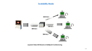125
384 kb/s
384 kb/s
128 kb/s
28.8 kb/s
Scalability Mode
Layered Video Bit Streams in Multipoint Conferencing
 